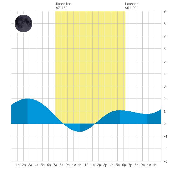 Shell Point tide chart for Thursday, February 11, 2021