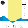 Shell Point tide chart for Thursday, February 11, 2021