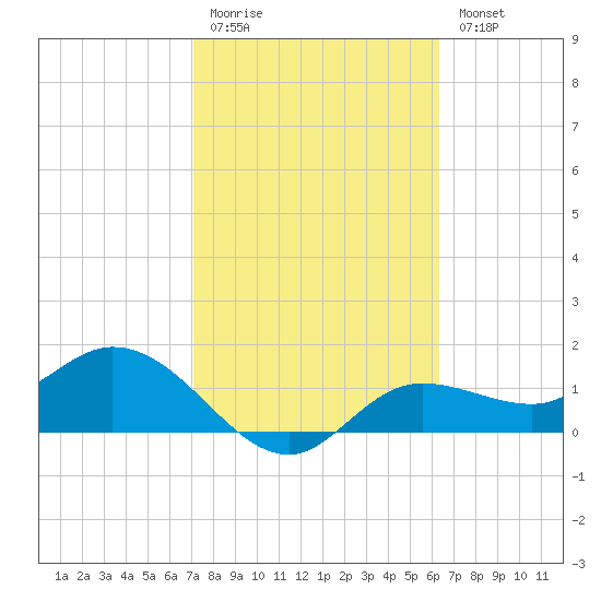 Shell Point tide chart for Friday, February 12, 2021