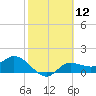 Shell Point tide chart for Friday, February 12, 2021