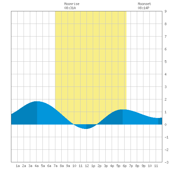 Shell Point tide chart for Saturday, February 13, 2021