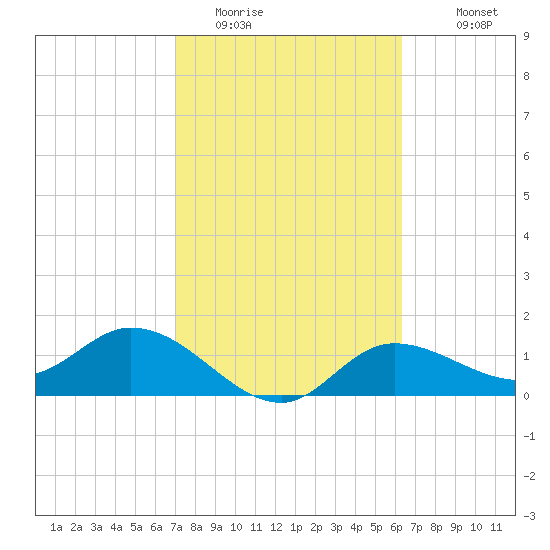 Shell Point tide chart for Sunday, February 14, 2021