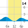 Shell Point tide chart for Sunday, February 14, 2021