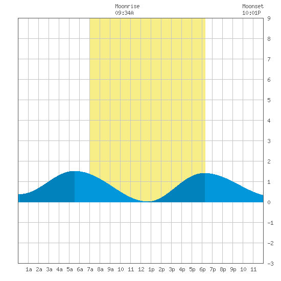 Shell Point tide chart for Monday, February 15, 2021