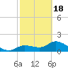 Shell Point tide chart for Thursday, February 18, 2021