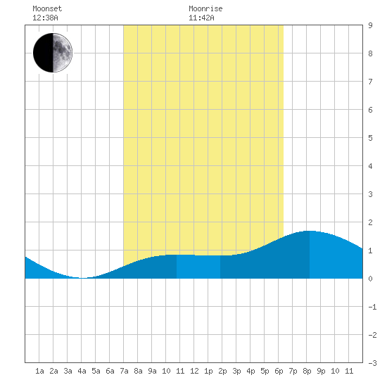 Shell Point tide chart for Friday, February 19, 2021