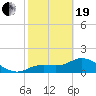 Shell Point tide chart for Friday, February 19, 2021