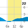 Shell Point tide chart for Monday, February 22, 2021