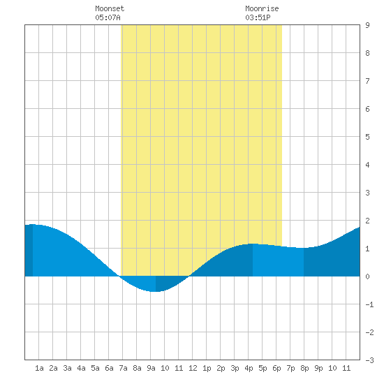Shell Point tide chart for Wednesday, February 24, 2021