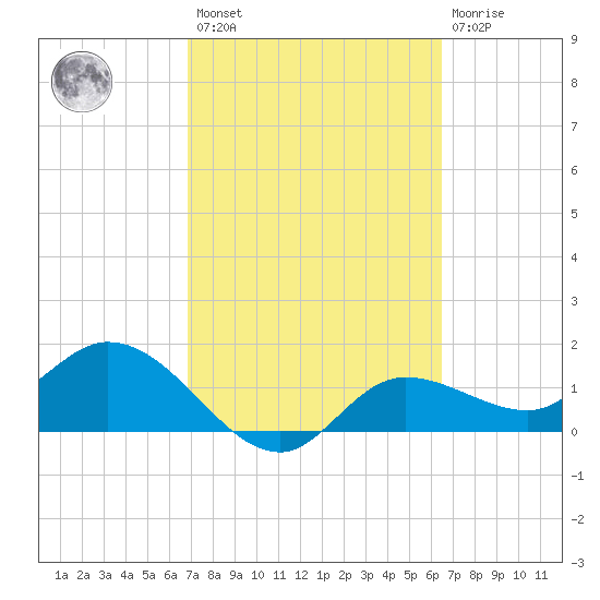 Shell Point tide chart for Saturday, February 27, 2021