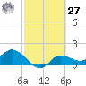 Shell Point tide chart for Saturday, February 27, 2021