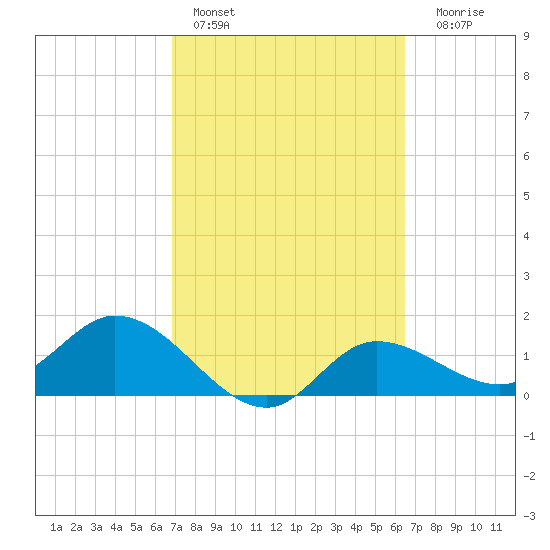 Shell Point tide chart for Sunday, February 28, 2021