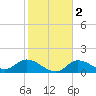 Shell Point tide chart for Tuesday, February 2, 2021