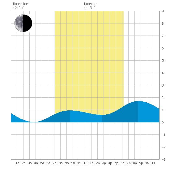 Shell Point tide chart for Thursday, February 4, 2021
