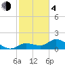 Shell Point tide chart for Thursday, February 4, 2021