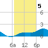 Shell Point tide chart for Friday, February 5, 2021
