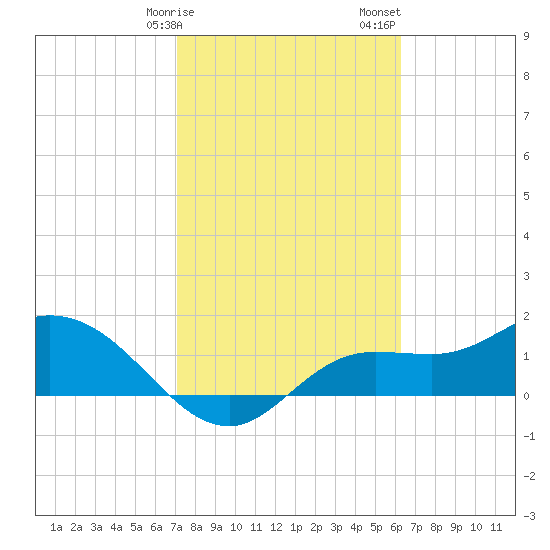 Shell Point tide chart for Tuesday, February 9, 2021