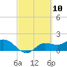 Shell Point tide chart for Wednesday, March 10, 2021