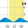 Shell Point tide chart for Sunday, March 14, 2021