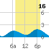 Shell Point tide chart for Tuesday, March 16, 2021