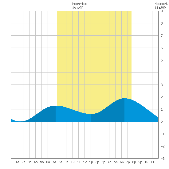 Shell Point tide chart for Wednesday, March 17, 2021