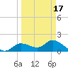 Shell Point tide chart for Wednesday, March 17, 2021