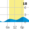 Shell Point tide chart for Thursday, March 18, 2021