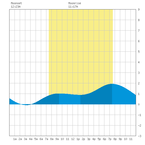 Shell Point tide chart for Friday, March 19, 2021