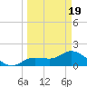 Shell Point tide chart for Friday, March 19, 2021