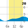 Shell Point tide chart for Saturday, March 20, 2021