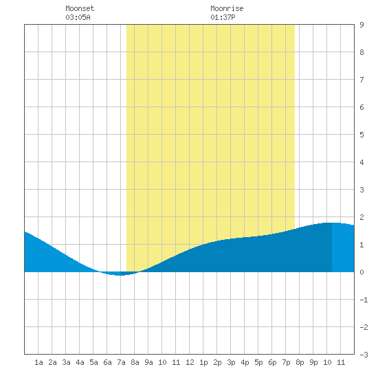 Shell Point tide chart for Monday, March 22, 2021