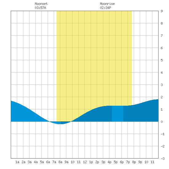 Shell Point tide chart for Tuesday, March 23, 2021