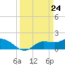 Shell Point tide chart for Wednesday, March 24, 2021