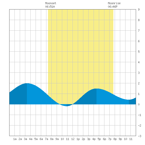 Shell Point tide chart for Saturday, March 27, 2021