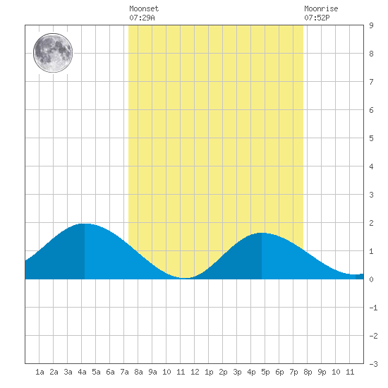 Shell Point tide chart for Sunday, March 28, 2021