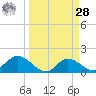 Shell Point tide chart for Sunday, March 28, 2021