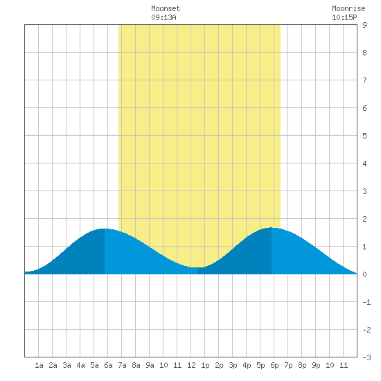 Shell Point tide chart for Tuesday, March 2, 2021