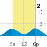 Shell Point tide chart for Tuesday, March 2, 2021
