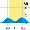 Shell Point tide chart for Tuesday, March 30, 2021