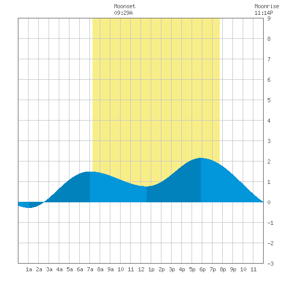 Shell Point tide chart for Wednesday, March 31, 2021