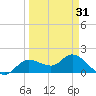 Shell Point tide chart for Wednesday, March 31, 2021