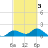 Shell Point tide chart for Wednesday, March 3, 2021