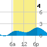 Shell Point tide chart for Thursday, March 4, 2021