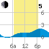 Shell Point tide chart for Friday, March 5, 2021
