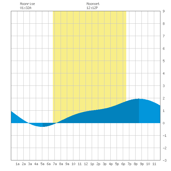 Shell Point tide chart for Saturday, March 6, 2021