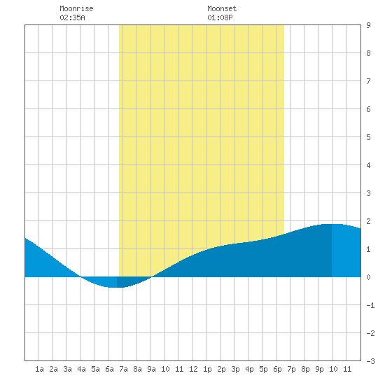 Shell Point tide chart for Sunday, March 7, 2021