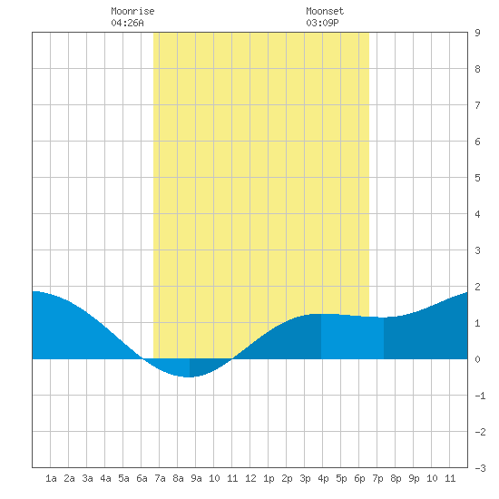 Shell Point tide chart for Tuesday, March 9, 2021