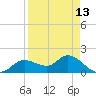 Shell Point tide chart for Tuesday, April 13, 2021