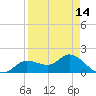 Shell Point tide chart for Wednesday, April 14, 2021