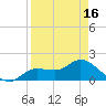 Shell Point tide chart for Friday, April 16, 2021